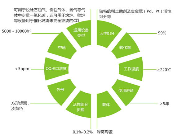 一氧化碳催化剂的产品优势.jpg